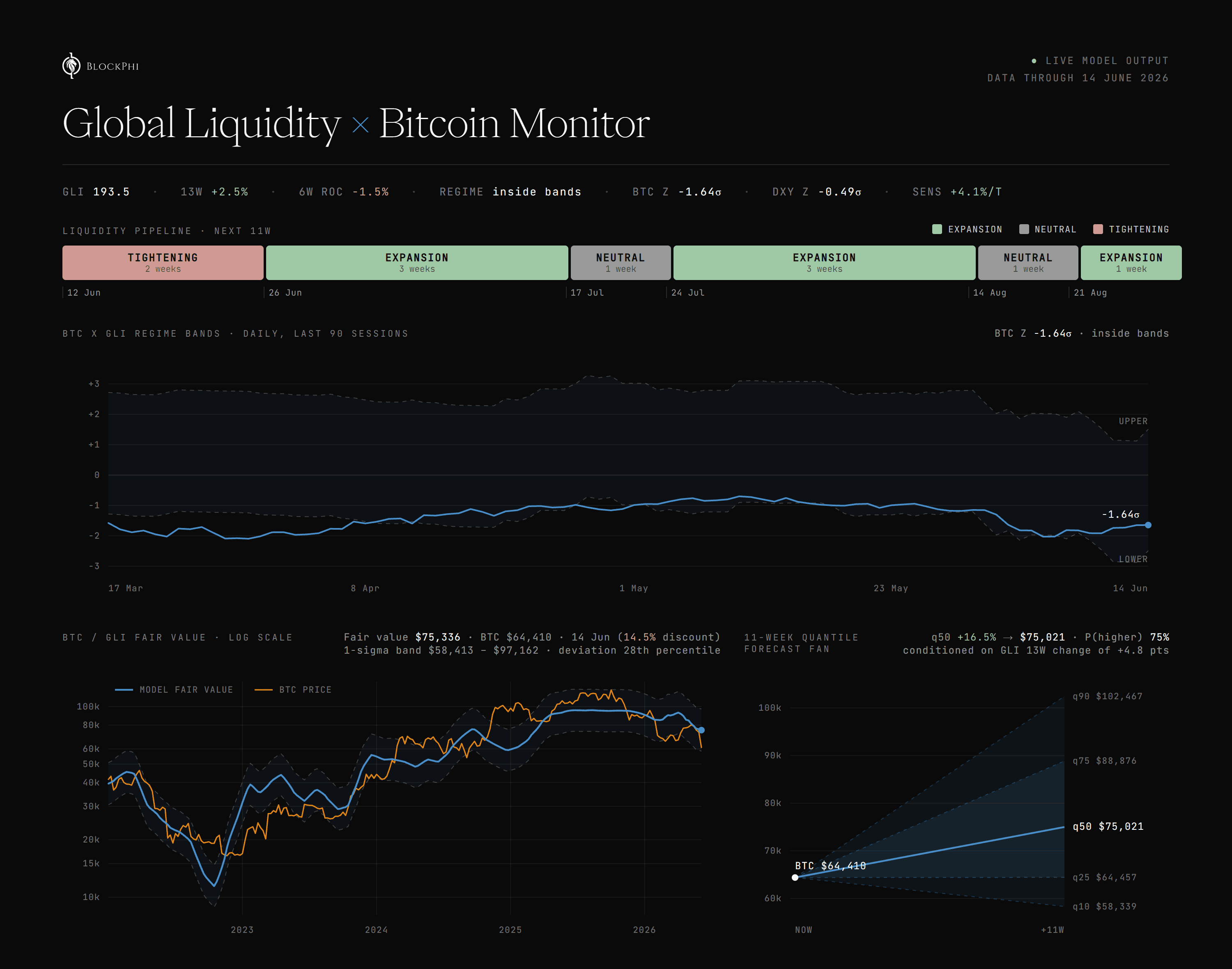 Global Liquidity × Bitcoin Monitor, sample tear sheet as of June 2026