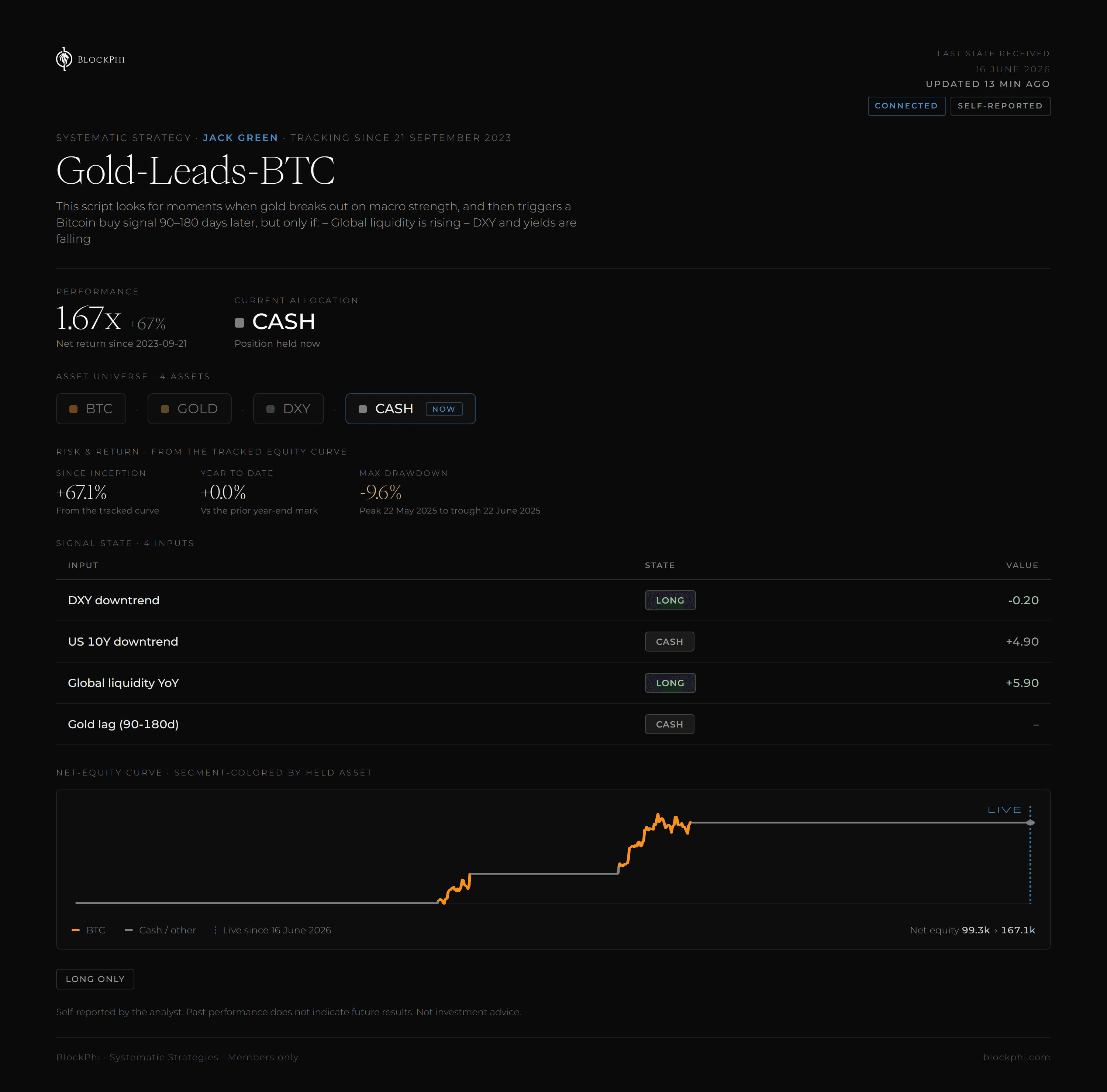 Gold-Leads-BTC, sample tear sheet as of June 2026